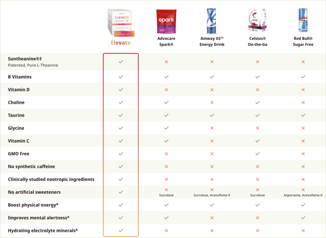 NeoLife Elevate palyginimas su kitais energiniais gėrimais: Spark, Amway XS, Celsius, Red Bull. Elevate išsiskiria natūraliu kofeinu, L-teaninu, vitaminais B, C, D, aminorūgštimis, be GMO ir dirbtinių saldiklių.
